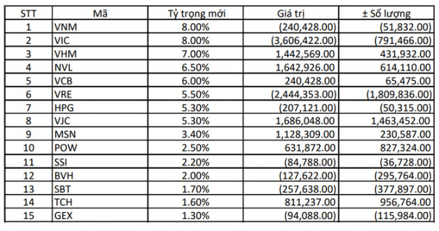 Cổ phiếu nào có nguy cơ rơi khỏi rổ ETFs ngoại trong kỳ đảo danh mục tới?