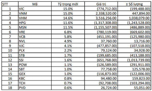 Cổ phiếu nào có nguy cơ rơi khỏi rổ ETFs ngoại trong kỳ đảo danh mục tới? - Ảnh 2.