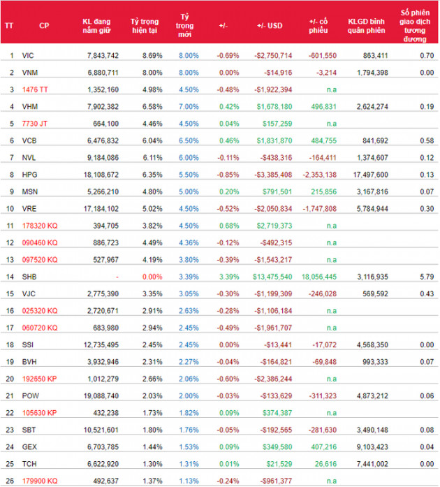 Cổ phiếu nào có nguy cơ rơi khỏi rổ ETFs ngoại trong kỳ đảo danh mục tới? - Ảnh 4.