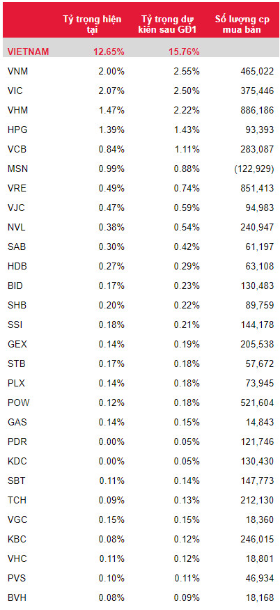 Cổ phiếu nào có nguy cơ rơi khỏi rổ ETFs ngoại trong kỳ đảo danh mục tới? - Ảnh 5.