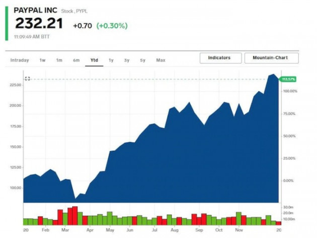 Cổ phiếu nào tăng điểm mạnh nhất trong S&P 500 năm 2020? - Ảnh 1.