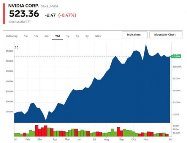 Cổ phiếu nào tăng điểm mạnh nhất trong S&P 500 năm 2020? - Ảnh 2.