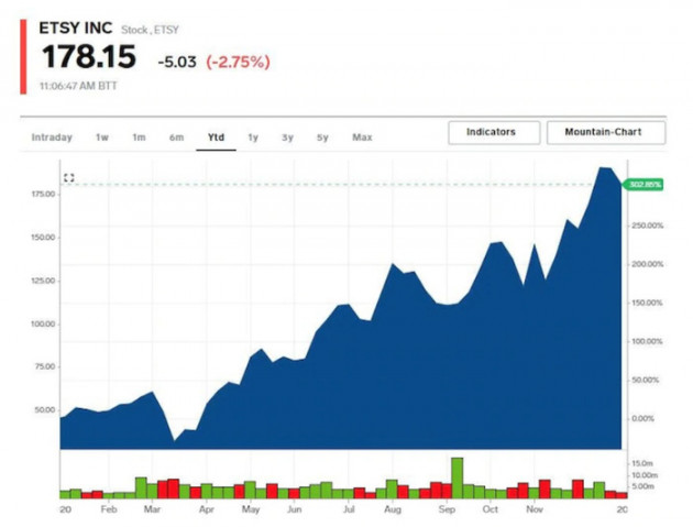 Cổ phiếu nào tăng điểm mạnh nhất trong S&P 500 năm 2020? - Ảnh 4.