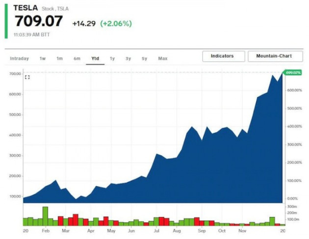 Cổ phiếu nào tăng điểm mạnh nhất trong S&P 500 năm 2020? - Ảnh 5.