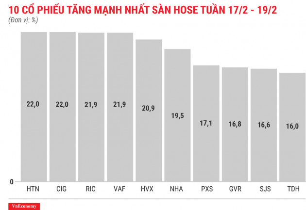 Cổ phiếu RIC vẫn chưa dứt chuỗi ngày tăng kịch trần - Ảnh 2.