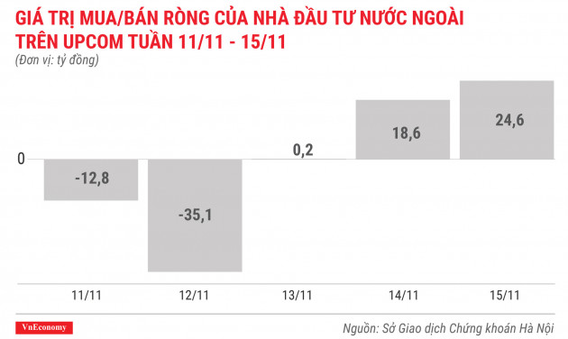 giá trị mua bán ròng của nhà đầu tư nước ngoài trên upcom tuần 11 tháng 11 đến 15 tháng 11