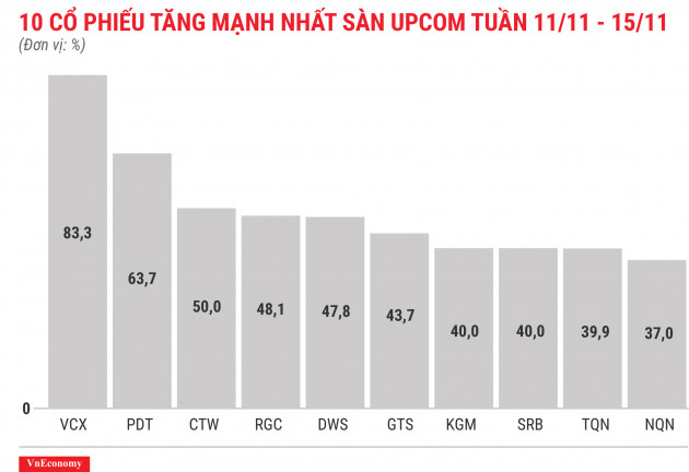 Top 10 cổ phiếu tăng mạnh nhất sàn Upcom tuần 11 tháng 11