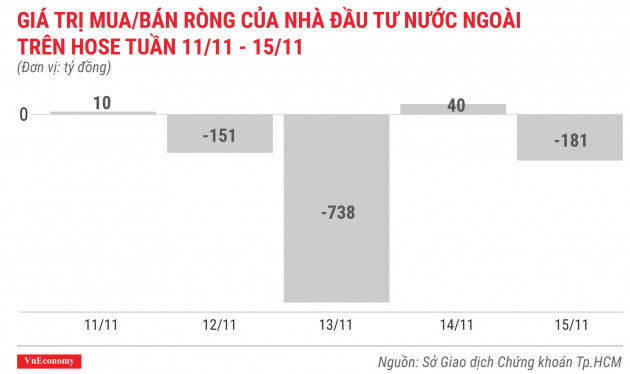 giá trị mua bán ròng của nhà đầu tư nước ngoài trên hose tuần 11 tháng 11 đến 15 tháng 11