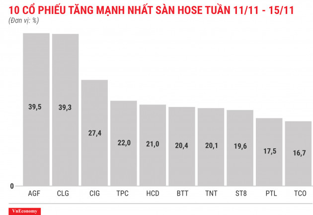 Top 10 cổ phiếu tăng mạnh nhất sàn HOSE tuần 11 tháng 11