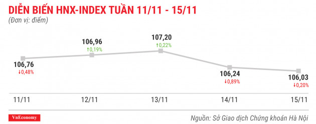 Diễn biến hnxindex tuần 11 tháng 11 đến 15 tháng 11