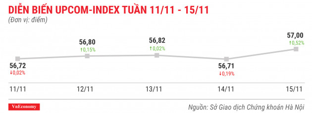 Diễn biến upcomindex tuần 11 tháng 11 đến 15 tháng 11