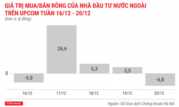 giá trị mua bán ròng của nhà đầu tư nước ngoài trên upcom tuần 16 tháng 12 đến 20 tháng 12