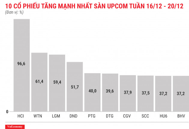 Top 10 cổ phiếu tăng mạnh nhất sàn Upcom tuần 16 tháng 12