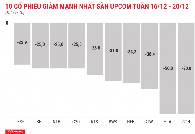 Top 10 cổ phiếu giảm mạnh nhất sànUPCOM tuần 16 tháng 12