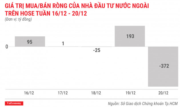 giá trị mua bán ròng của nhà đầu tư nước ngoài trên hose tuần 16 tháng 12 đến 20 tháng 12