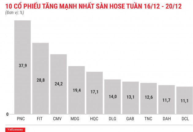 Top 10 cổ phiếu tăng mạnh nhất sàn HOSE tuần 16 tháng 12