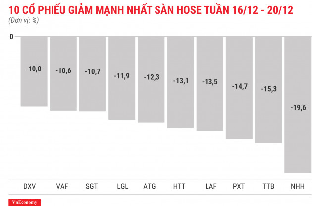 Top 10 cổ phiếu giảm mạnh nhất sàn HOSE tuần 16 tháng 12