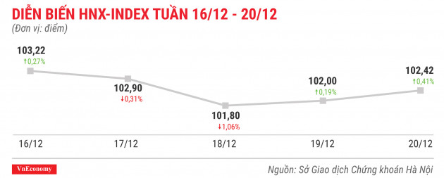 Diễn biến hnxindex tuần 16 tháng 12 đến 20 tháng 12