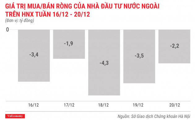 giá trị mua bán ròng của nhà đầu tư nước ngoài trên hnx tuần 16 tháng 12 đến 20 tháng 12