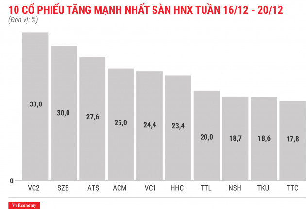 Top 10 cổ phiếu tăng mạnh nhất sàn HNX tuần 16 tháng 12