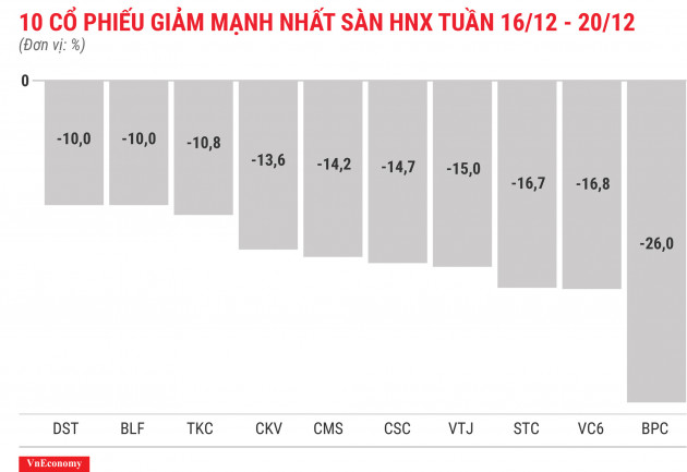 Top 10 cổ phiếu giảm mạnh nhất sàn HNX tuần 16 tháng 12