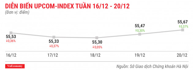 Diễn biến upcomindex tuần 6 tháng 12 đến 20 tháng 12