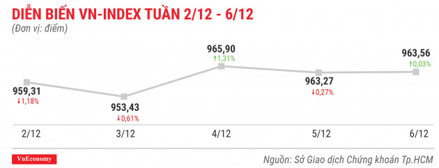 Diễn biến vnindex tuần 2 tháng 12 đến 6 tháng 12