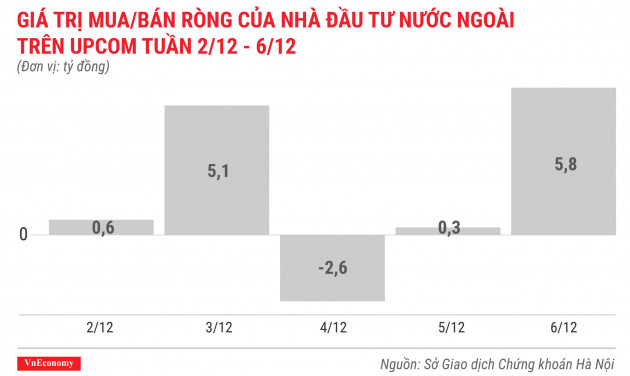 giá trị mua bán ròng của nhà đầu tư nước ngoài trên upcom tuần 2 tháng 12 đến 6 tháng 12