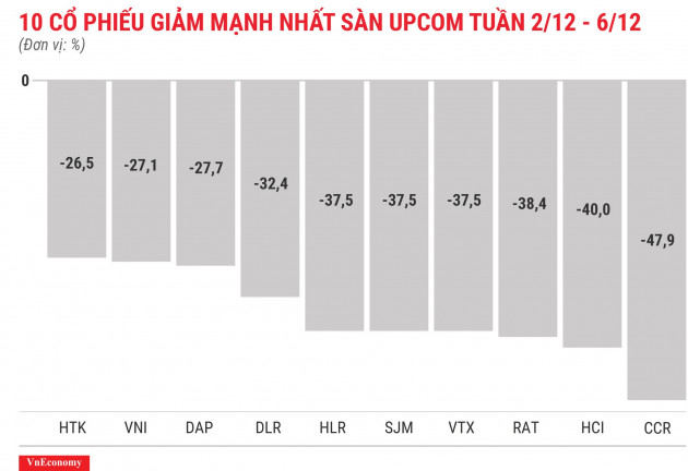 Top 10 cổ phiếu giảm mạnh nhất sànUPCOM tuần 2 tháng 12