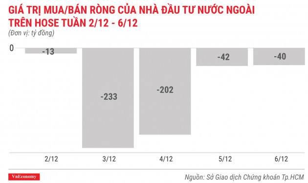 giá trị mua bán ròng của nhà đầu tư nước ngoài trên hose tuần 2 tháng 12 đến 6 tháng 12