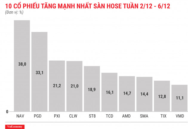 Top 10 cổ phiếu tăng mạnh nhất sàn HOSE tuần 2 tháng 12