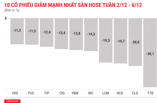 Top 10 cổ phiếu giảm mạnh nhất sàn HOSE tuần 2 tháng 12