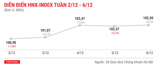 Diễn biến hnxindex tuần 2 tháng 12 đến 6 tháng 12