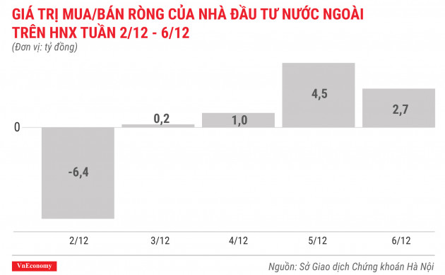 giá trị mua bán ròng của nhà đầu tư nước ngoài trên hnx tuần 2 tháng 12 đến 6 tháng 12