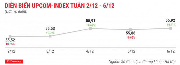 Diễn biến upcomindex tuần 2 tháng 12 đến 6 tháng 12