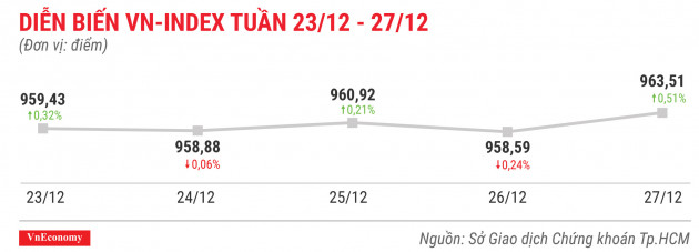 Cổ phiếu tăng/giảm mạnh nhất tuần 23-27/12: ROS kẹt sàn