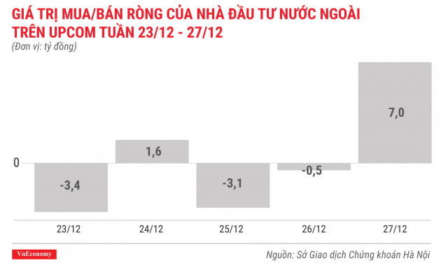 giá trị mua bán ròng của nhà đầu tư nước ngoài trên upcom tuần 23 tháng 12 đến 27 tháng 12