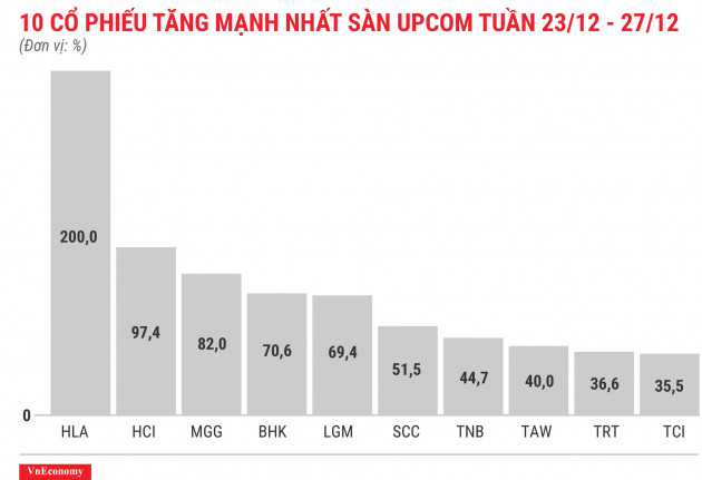 Top 10 cổ phiếu tăng mạnh nhất sàn Upcom tuần 23 tháng 12