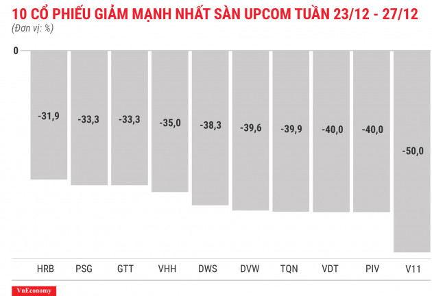 Top 10 cổ phiếu giảm mạnh nhất sànUPCOM tuần 23 tháng 12