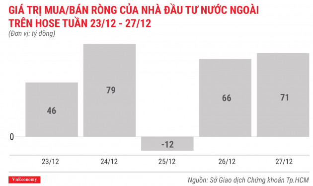 giá trị mua bán ròng của nhà đầu tư nước ngoài trên hose tuần 23 tháng 12 đến 27 tháng 12