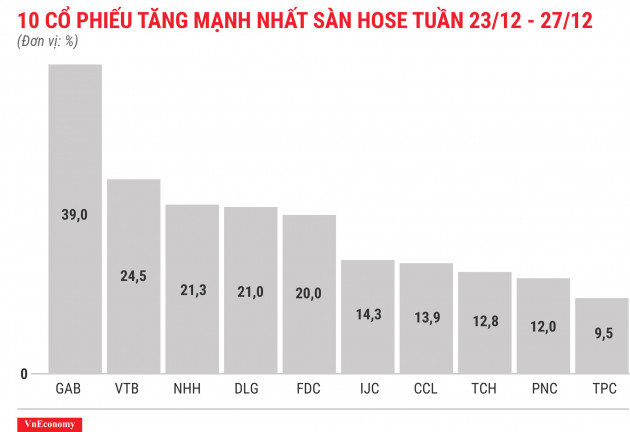 Top 10 cổ phiếu tăng mạnh nhất sàn HOSE tuần 23 tháng 12