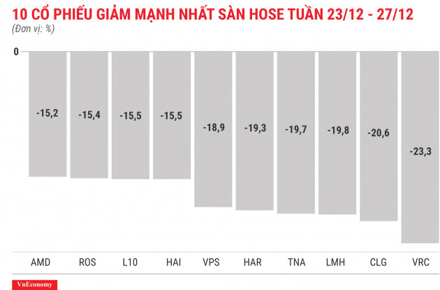 Top 10 cổ phiếu giảm mạnh nhất sàn HOSE tuần 23 tháng 12