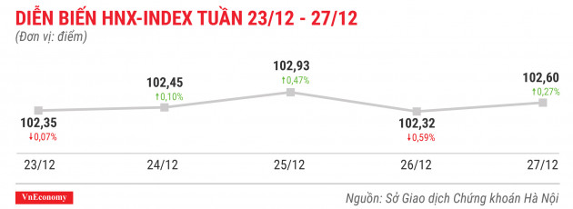 Diễn biến hnxindex tuần 23 tháng 12 đến 27 tháng 12