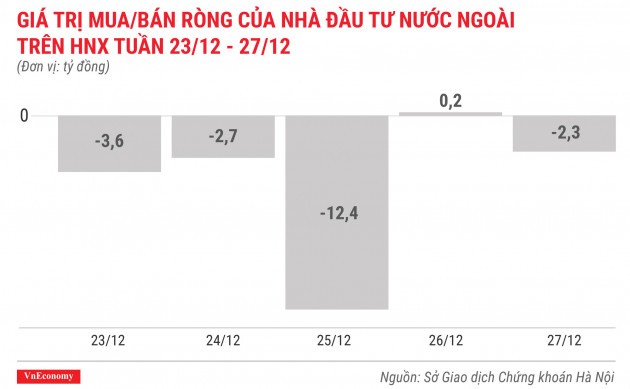 giá trị mua bán ròng của nhà đầu tư nước ngoài trên hnx tuần 23 tháng 12 đến 27 tháng 12