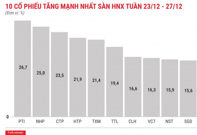 Top 10 cổ phiếu tăng mạnh nhất sàn HNX tuần 23 tháng 12