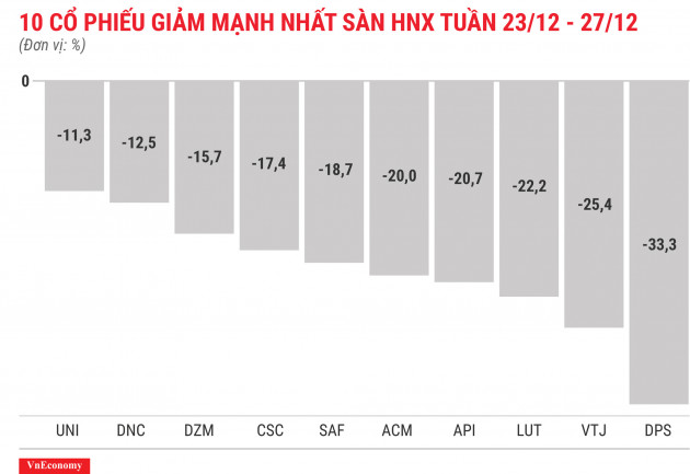 Top 10 cổ phiếu giảm mạnh nhất sàn HNX tuần 23 tháng 12