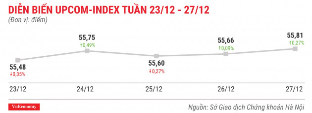 Diễn biến upcomindex tuần 23 tháng 12 đến 27 tháng 12