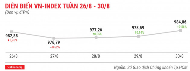 Cổ phiếu tăng/giảm mạnh nhất tuần 26-30/8: Bất ngờ KDC