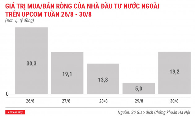 giá trị mua bán ròng của nhà đầu tư nước ngoài trên upcom tuần 26 tháng 8 đến 30 tháng 8