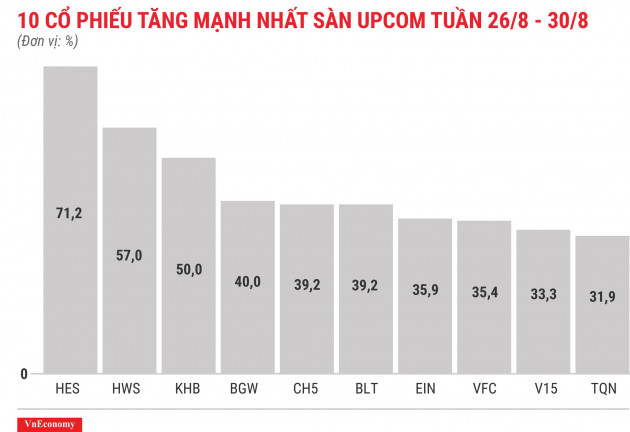 Top 10 cổ phiếu tăng mạnh nhất sàn Upcom tuần 26 tháng 8